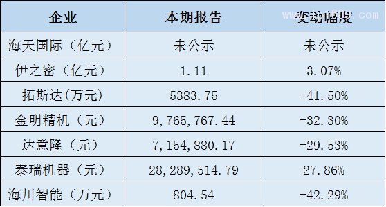 塑料機械企業凈利潤