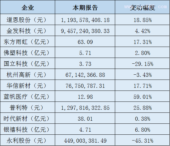 改性塑料企業營收
